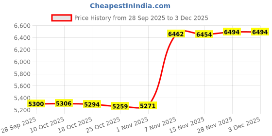 amazon.in 25192905 Fit Chevy Cruze Throttle Body Inlet Heater Hose Fit Sonic 2011 12 13 14 15 16 17 18 1.8L 1.6L 2008 Saturn Astra 55569809 Price History Graph from 28 Sep 2025 to 3 Dec 2025