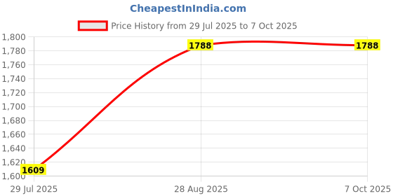 amazon.in 25.2V 1000mA Power Supply Adapter 25.2v ac/dc Adapter 100-240V Input AC to DC 25.2 Volt 1A 800mA 450mA Power Adapter Transformer 5.5mmx2.5mm US Plug Price History Graph from 29 Jul 2025 to 7 Oct 2025