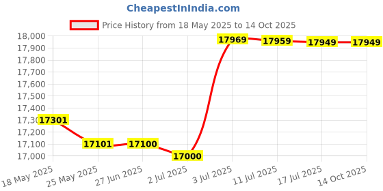 amazon.in 25.4mm Handheld Inkjet Printer with Free Ink Cartage Price History Graph from 18 May 2025 to 14 Oct 2025