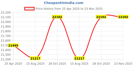 amazon.in 255444-VBA-NDL Wall No Dial - Ash / ITT-2554NDL-AS / Price History Graph from 25 Apr 2025 to 23 Nov 2025