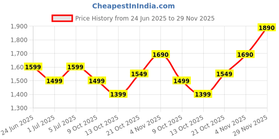 amazon.in 256 GB 3.2 USB Type-C Metal PenDrive 2 in 1 Strong (5 Year Warranty) Billion Reservoir Price History Graph from 24 Jun 2025 to 29 Nov 2025