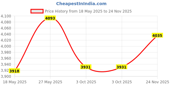 amazon.in 256 Photos Album for Fujifilm Instax Mini Camera/Polaroid 2”x3” ZINK Pictures, 2x3 Photo Album Book for Fujifilm Instax Mini 11 12 evo 9 90 70 40 8 Instant Camera, For Instax Mini Instant Film Price History Graph from 18 May 2025 to 24 Nov 2025