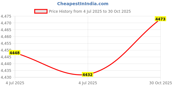amazon.in 256 Photos Album for Polaroid Go Everything Box Camera and Instant Film,Polaroid Go Photo Album Book (Purple) Price History Graph from 4 Jul 2025 to 30 Oct 2025