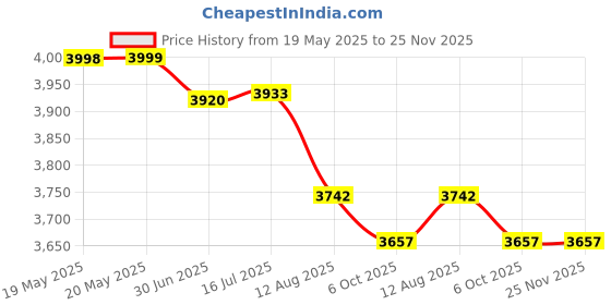 amazon.in 256 Pockets Photo Album for Fujifilm Instax Mini LiPlay 11 9 8+ 8 7S Instant Camera/Mini Link SP-1 Printer, Polaroid Snap SnapTouch PIC-300 Z2300 Mint Zip Instant Camera Printer (Magic Pink) Price History Graph from 19 May 2025 to 25 Nov 2025