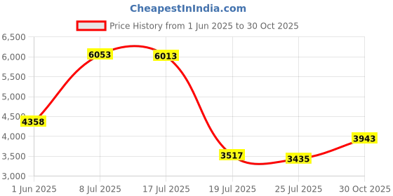 amazon.in 256 Pockets Photo Album for Kodak Mini Shot,Kodak Mini Shot 2 Retro Instant Camera,2x3 Photo Paper-(2.1"x3.4") (Black) Price History Graph from 1 Jun 2025 to 30 Oct 2025