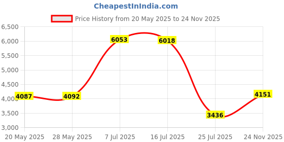 amazon.in 256 Pockets Photo Album for Kodak Mini Shot,Kodak Mini Shot 2 Retro Instant Camera,2x3 Photo Paper-(2.1"x3.4") (Blue) Price History Graph from 20 May 2025 to 24 Nov 2025