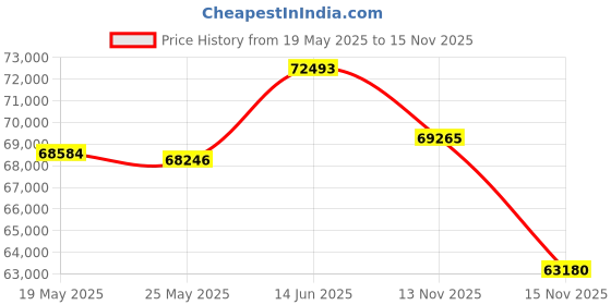 amazon.in 25.6" Wall Safes Between the Studs Fireproof, Combination Lock Hidden Safe with Removable Shelf, Fireproof in Wall Safe with Hidden Bottom Compartment for Important Documents Money Firearms Valuables Price History Graph from 19 May 2025 to 15 Nov 2025