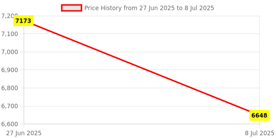 amazon.in 2560-040 Jacuzzi Flow Switch Replacement for Sundance Spas and Sweetwater Spas, Hot Tub Flow Switch Assembly with Clamps and Seal Ring, Q-12DS-C2 Price History Graph from 27 Jun 2025 to 8 Jul 2025