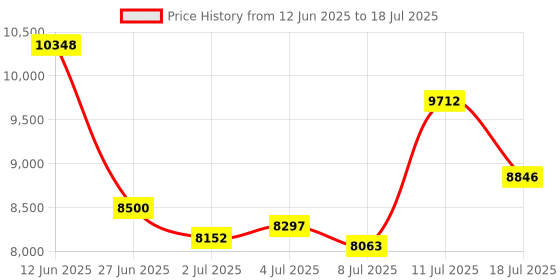 amazon.in 256G External Portable SSD USB Solid State Drive, Up to 1000MB/s USB 3.2 Gen 2 Solid State, Type C + USB A Dual Drive for Phone/Android Laptops/Windows/Mac, Silver Price History Graph from 12 Jun 2025 to 11 Jul 2025