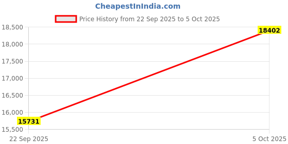 amazon.in 256GB CFexpress Type A Card, Up to 800MB/s Read Speed & 700MB/s Write Speed, CFexpress Type A Memory Card for RAW 4K/8K Video Recording Compatible with Sony Alpha Sony FX Cameras Price History Graph from 22 Sep 2025 to 5 Oct 2025