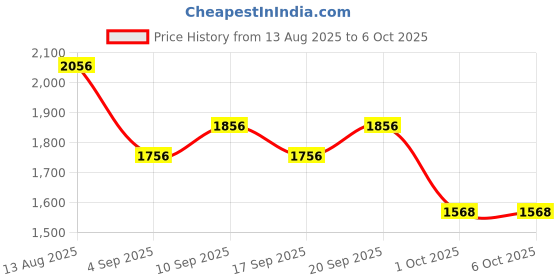 amazon.in 256GB Micro Sd Card Class 10 Memory Card with sd Adapter Fast Speed TF Card for Tablet/Mobile Phone/Camera/Car Audio-2PCS Price History Graph from 13 Aug 2025 to 5 Oct 2025