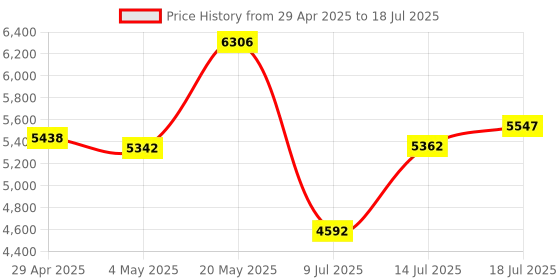 amazon.in 256GB Micro SD Card for Local Video Storage & Outlet Wall Mount for All-New Blink Sync Module XR with Reader, Short Cable Save Space, Mount Bracket for Blink Outdoor Indoor Security System Price History Graph from 29 Apr 2025 to 14 Jul 2025