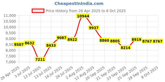 amazon.in 256GB SSD for MacBook Pro A1708 SSD NVMe PCIe Gen3x4, Internal Solid State Drive Upgrade for MacBook Pro A1708 (2016-2017) Price History Graph from 26 Apr 2025 to 8 Oct 2025