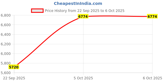 amazon.in 256GB TF Card with SD Adapter, U3 Class 10 Ultra High Speed TF Memory Card for Camera, Smartphone, Tablet, Drone Price History Graph from 22 Sep 2025 to 5 Oct 2025
