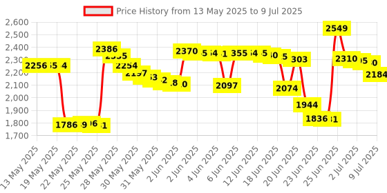 amazon.in suncala 256MB Memory Card for Playstation 2, High Speed Memory Card for Sony PS2 (1 Pack) suncala Price History Graph from 13 May 2025 to 9 Jul 2025
