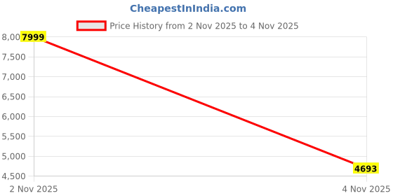 amazon.in 257X257mm Cool Plate for Bambu Lab P1S/P1P/X1C/X1E/A1, Low Temperature Print Double Sided Textured PEI Upgrade Cold Build Plate Platform for A1/P1/X1 3D Printers, No Heating & Strong Adhesion Price History Graph from 2 Nov 2025 to 4 Nov 2025