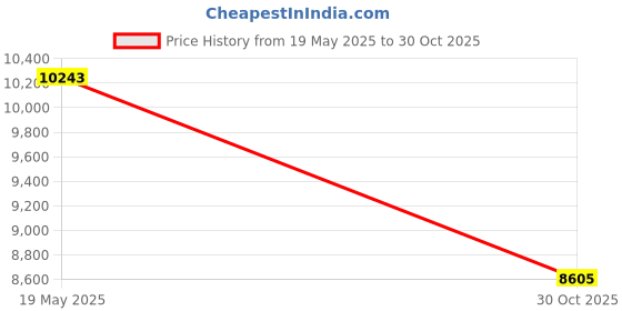amazon.in 257x257x4mm 3D Printer Glass Bed, 3D Printer Glass Bed Accessory Tempered Plate Build Surface Platform 3D Printer Glass Build Surface for Baambu X1 P1P Price History Graph from 19 May 2025 to 30 Oct 2025