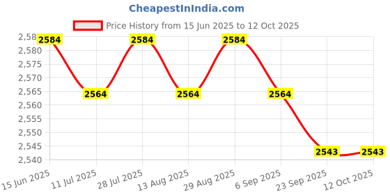 amazon.in 25cm Shock Absorber Replace Parts for Dirt Pit Bike ATV Simple Assembly Front| Universal Fit | High-Performance Price History Graph from 15 Jun 2025 to 12 Oct 2025