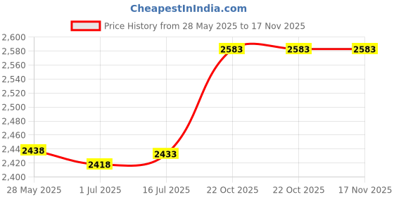 amazon.in 25ft Heavy Duty RJ12 Silver Satin 6 Conductor 6P/6C Reverse Wired Telephone Line Cord by Corpco Price History Graph from 28 May 2025 to 16 Nov 2025