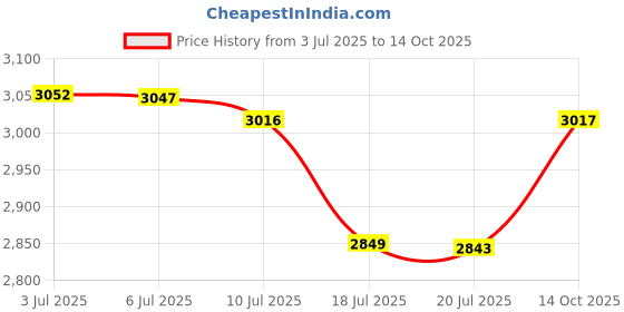 amazon.in 25ft Rope Covered Lamp Twisted Wire,PRUNLLA Vintage 18/2 Industrial Electrical Hemp Rope Cord,18-Gauge Antique Style for Retro Lamp,DIY Projects (Hemp Rope) Price History Graph from 3 Jul 2025 to 14 Oct 2025