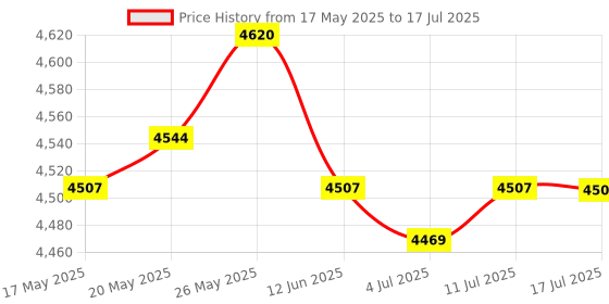 amazon.in 2.5G Gigabit Ethernet Plus Switch Home Network Hub Gigabit Hub for PC | Network Switches | Switches & Hubs | Enterprise Networking, Servers Price History Graph from 17 May 2025 to 17 Jul 2025
