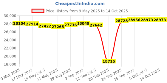 amazon.in 25G SFP28 for HPE Aruba JL484A 25GBASE-SR SFP28 850nm 100m DOM LC MMF Optical Transceiver Module Price History Graph from 9 May 2025 to 14 Oct 2025