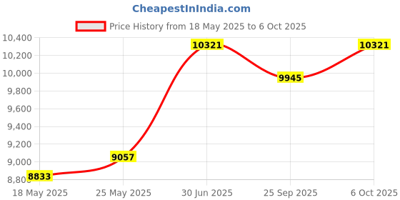 amazon.in 25G SFP28 SFP+ AOC Cable - 25GBASE Active Optical SFP Cable for Cisco SFP-10G-AOC20M, Ubiquiti UniFi, D-Link, Supermicro, Netgear, Mikrotik, ZTE Devices, 20-Meter Price History Graph from 18 May 2025 to 6 Oct 2025