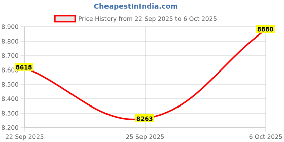amazon.in 25G SFP28 SFP+ AOC Cable - 25GBASE Active Optical SFP Cable for Cisco SFP-10G-AOC2M, Ubiquiti UniFi, D-Link, Supermicro, Netgear, Mikrotik, ZTE Devices, 2-Meter Price History Graph from 22 Sep 2025 to 6 Oct 2025