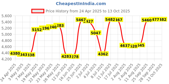 amazon.in 25G SFP28 SFP+ Transceiver, 25GBase-LR Module, 1310nm SMF, up to 10km, Compatible with Mellanox MMA2L20-AR Price History Graph from 24 Apr 2025 to 13 Oct 2025