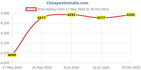 amazon.in 25G SFP28 SFP+ Transceiver, 25GBase-SR Module, 850nm MMF, up to 100meters, Compatible with Intel E25GSFP28SR Price History Graph from 17 May 2025 to 30 Oct 2025