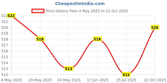 amazon.in 25G Temporary Tooth Repair Kit Teeth Gaps Falseteeth For Teeth Veneer Broken Price History Graph from 4 May 2025 to 22 Oct 2025