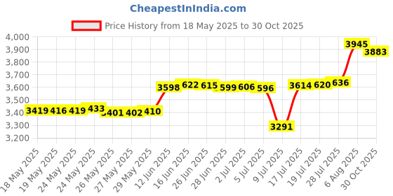 amazon.in 2.5Gb PCIe Network Card, NICGIGA 2.5 Gigabit Ethernet Interface Adapter, Witch Realtek RTL8125B, Wake on LAN, 2.5G NIC Compliant Windows/Linux/MAC OS Price History Graph from 18 May 2025 to 30 Oct 2025