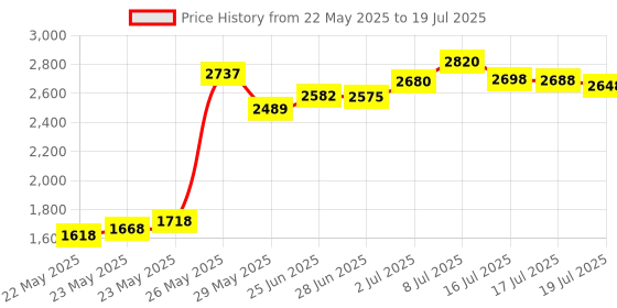 amazon.in 2.5Gb PCIe Network Card,2.5GBase-T PCI Express Network Adapter NIC, with Realtek RTL8125B Controller, Single RJ-45 Port, PCIe 2.1 x1 Support Windows Server/Linux Price History Graph from 22 May 2025 to 17 Jul 2025