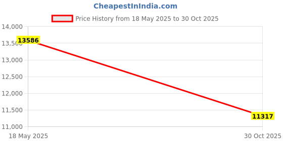 amazon.in 25Gbase-Cu SFP28 Direct Attach Cable,25G SFP28 to SFP28 Ethernet Cable for Cisco Device,2-Meter(6.4ft) Price History Graph from 18 May 2025 to 30 Oct 2025