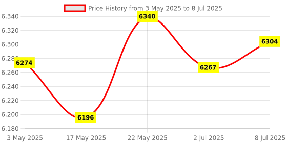 amazon.in 2.5GBase-T PCIe Network Adapter 2500Mbps PCI Express Gigabit Ethernet Card NIC RJ45 LAN Controller with Low Profile - RTL8125B Chip Version Price History Graph from 3 May 2025 to 8 Jul 2025