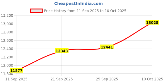 amazon.in 2.5Gbase-T PCIe NIC with Realtek RTL8125 Chip, 2.5Gb Network Card, 2500/1000/100 Mbps,Dual RJ45 Ports, PCIe X1, Ethernet Card for Windows/Windows Server/Linux Price History Graph from 11 Sep 2025 to 10 Oct 2025