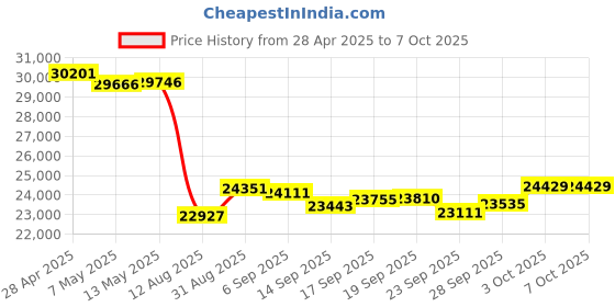 amazon.in 25GBE Dual-Port SFP28 Network Interface Card with Mellanox CONNECTX-5 EN Chipset, PCI Express 3.0 x8 Ethernet Adapter Compare to MCX512A-ACAT Price History Graph from 28 Apr 2025 to 6 Oct 2025