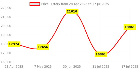 amazon.in 25GbE NIC Network Card with Mellanox ConnectX-4 Chipset,Dual-SFP28 Ports PCI Express 3.0 X8 Ethernet Adapter Price History Graph from 28 Apr 2025 to 17 Jul 2025