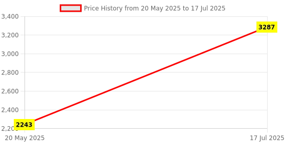 amazon.in 2.5Gbps PCI E PCI Express FireWire 1394a IEEE 1394 Controller Card with Firewire Cable 800Mbps Desktop Card Image Capture Card Price History Graph from 20 May 2025 to 17 Jul 2025