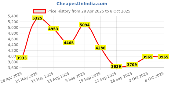 amazon.in 2.5Gbps PCI-Express (PCIe) Multi-Speed Ethernet Network Adapter - DualProfile Controller Card, 2500/1000/100Mbps Price History Graph from 28 Apr 2025 to 8 Oct 2025