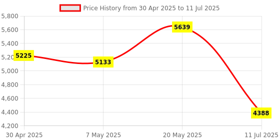 amazon.in 2.5Gbps PCIe Server Network Card, for Intel I225V Ethernet Chip, Compatible with for Windows 10/11, for Server 2019/2022, Low Power Price History Graph from 30 Apr 2025 to 11 Jul 2025