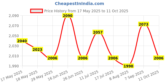 amazon.in 2.5in External USB Hard Drive Disk HDD Enclosure Compatible with Laptops Black 500GB Price History Graph from 17 May 2025 to 11 Oct 2025
