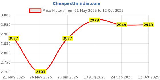 amazon.in 2.5in External USB Hard Drive Disk HDD Enclosure for Laptops Silver 2TB Price History Graph from 21 May 2025 to 11 Oct 2025
