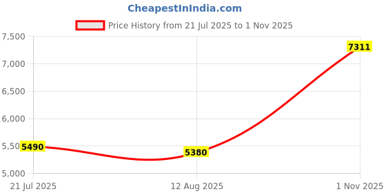 amazon.in 2.5in Mobile Hard Drive, Convenient Portable 80G-2T Hard Drive Multi Specifications Fine Workmanship Widely Compatible for Linux for OS X for Win8(#4) Price History Graph from 21 Jul 2025 to 1 Nov 2025
