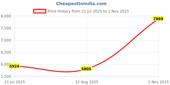 amazon.in 2.5in Mobile Hard Drive, Convenient Portable 80G-2T Hard Drive Multi Specifications Fine Workmanship Widely Compatible for Linux for OS X for Win8(#5) Price History Graph from 21 Jul 2025 to 1 Nov 2025