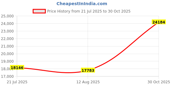 amazon.in 2.5in Mobile Hard Drive, Convenient Portable 80G-2T Hard Drive Multi Specifications Fine Workmanship Widely Compatible for Linux for OS X for Win8(#8) Price History Graph from 21 Jul 2025 to 30 Oct 2025