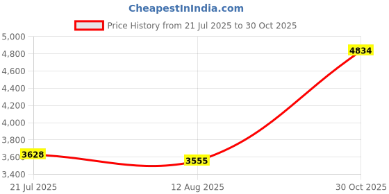 amazon.in 2.5in Mobile Hard Drive, Plug and Play 80G-2T Hard Drive Convenient Widely Compatible Portable for Win8 for Linux for OS X(#1) Price History Graph from 21 Jul 2025 to 30 Oct 2025
