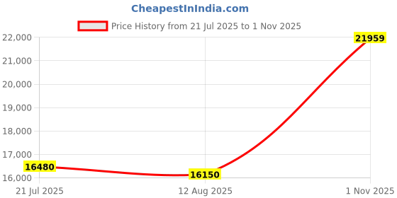 amazon.in 2.5in Mobile Hard Drive, Plug and Play 80G-2T Hard Drive Convenient Widely Compatible Portable for Win8 for Linux for OS X(#8) Price History Graph from 21 Jul 2025 to 1 Nov 2025