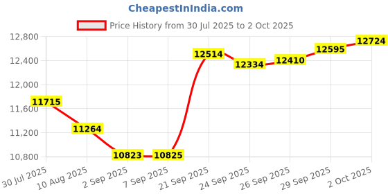 amazon.in 25In Portable Folding TV Tray Table on Bed & Sofa,TV Dinner Tray with Sturdy MDF,Portable Table with No Assembly Required （Black） Price History Graph from 30 Jul 2025 to 2 Oct 2025