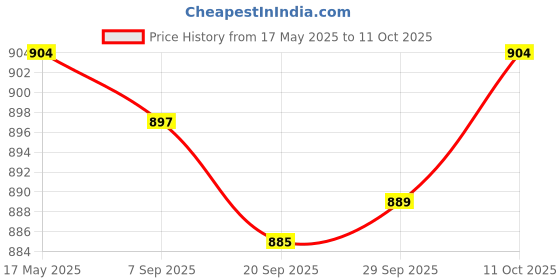 amazon.in 2.5In Portable USB 3.0 Sata 4Tb Hard Drive Enclosure Tool Free Red Computers/Tablets & Networking | Drives, Storage & Blank Media | Hard Drives (HDD, SSD & NAS) | External Hard Disk Drive Price History Graph from 17 May 2025 to 11 Oct 2025